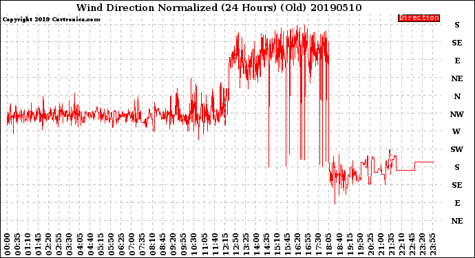 Milwaukee Weather Wind Direction<br>Normalized<br>(24 Hours) (Old)