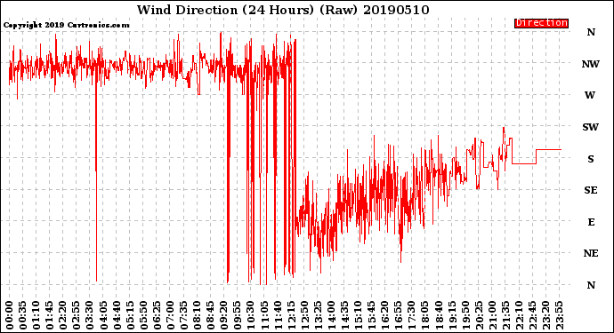 Milwaukee Weather Wind Direction<br>(24 Hours) (Raw)