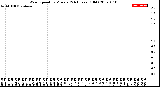 Milwaukee Weather Wind Speed<br>by Minute<br>(24 Hours) (Old)