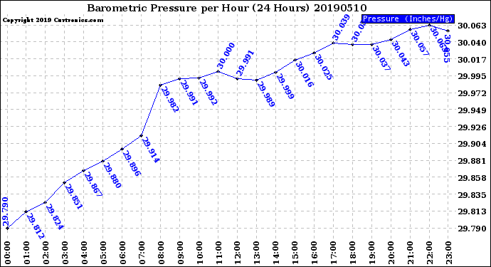 Milwaukee Weather Barometric Pressure<br>per Hour<br>(24 Hours)