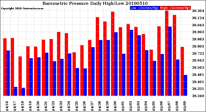 Milwaukee Weather Barometric Pressure<br>Daily High/Low