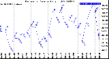 Milwaukee Weather Barometric Pressure<br>Daily High