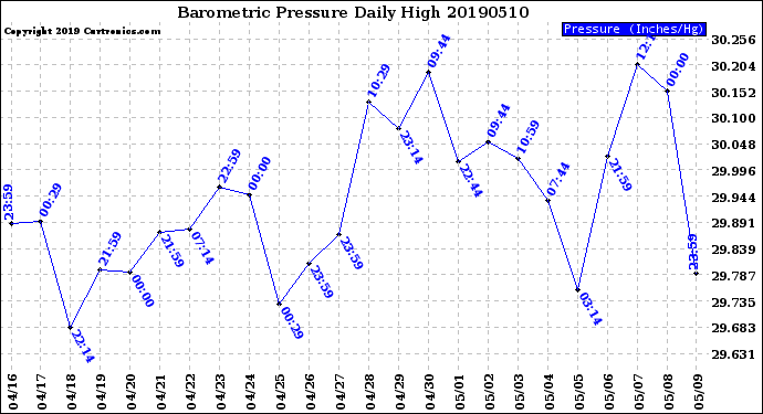 Milwaukee Weather Barometric Pressure<br>Daily High