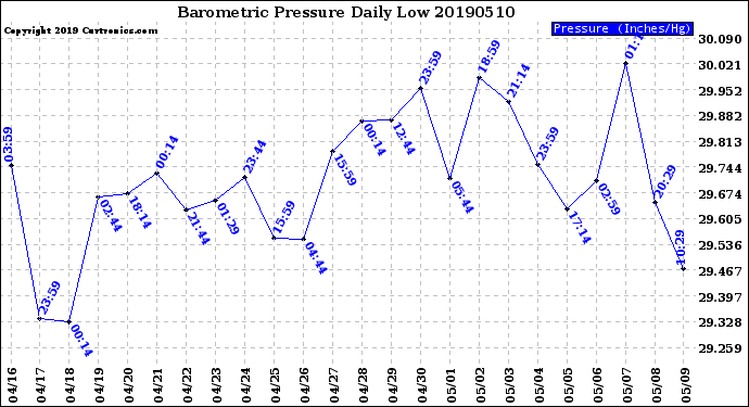 Milwaukee Weather Barometric Pressure<br>Daily Low