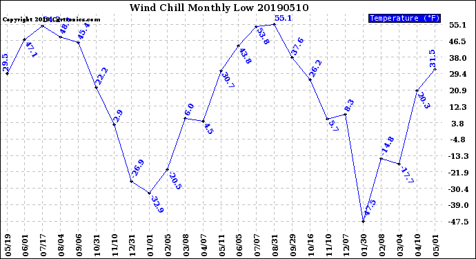 Milwaukee Weather Wind Chill<br>Monthly Low