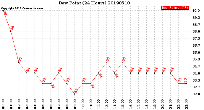 Milwaukee Weather Dew Point<br>(24 Hours)