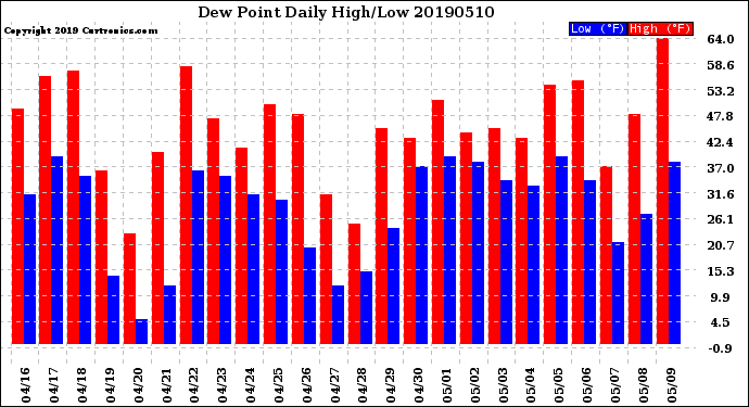 Milwaukee Weather Dew Point<br>Daily High/Low