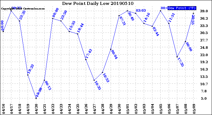 Milwaukee Weather Dew Point<br>Daily Low