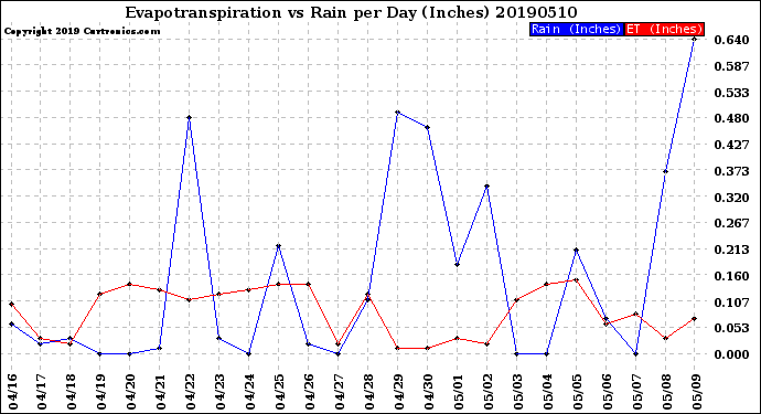 Milwaukee Weather Evapotranspiration<br>vs Rain per Day<br>(Inches)