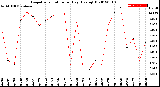 Milwaukee Weather Evapotranspiration<br>per Day (Ozs sq/ft)