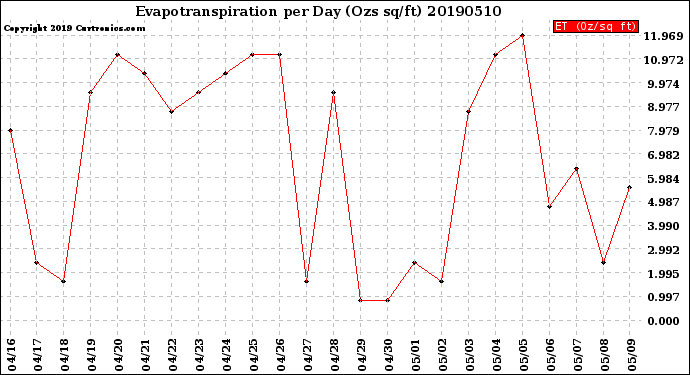 Milwaukee Weather Evapotranspiration<br>per Day (Ozs sq/ft)