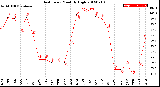 Milwaukee Weather Heat Index<br>Monthly High