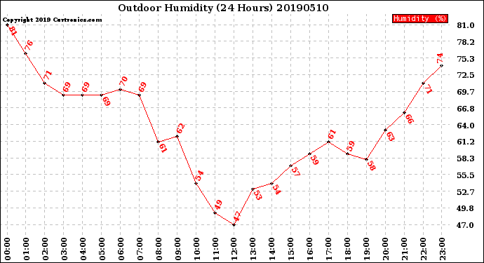 Milwaukee Weather Outdoor Humidity<br>(24 Hours)