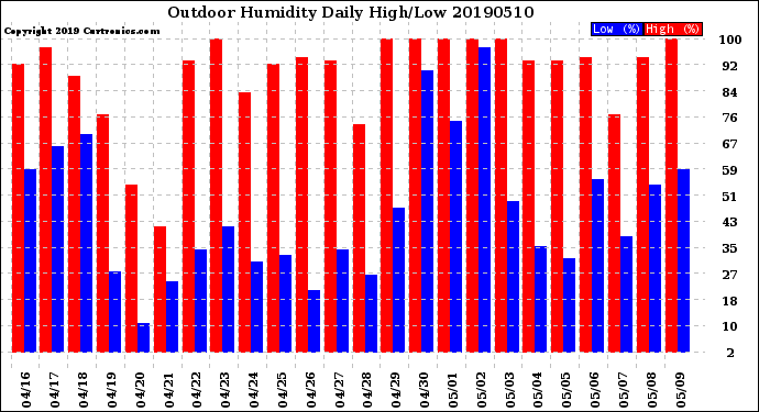 Milwaukee Weather Outdoor Humidity<br>Daily High/Low