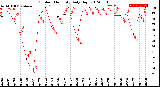 Milwaukee Weather Outdoor Humidity<br>Daily High