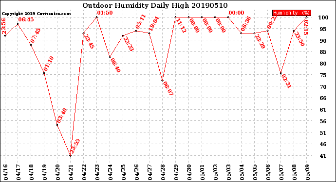 Milwaukee Weather Outdoor Humidity<br>Daily High