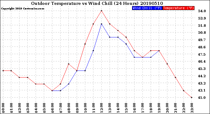 Milwaukee Weather Outdoor Temperature<br>vs Wind Chill<br>(24 Hours)