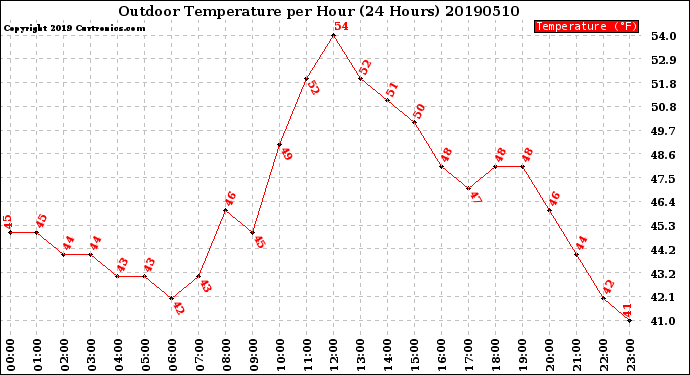 Milwaukee Weather Outdoor Temperature<br>per Hour<br>(24 Hours)