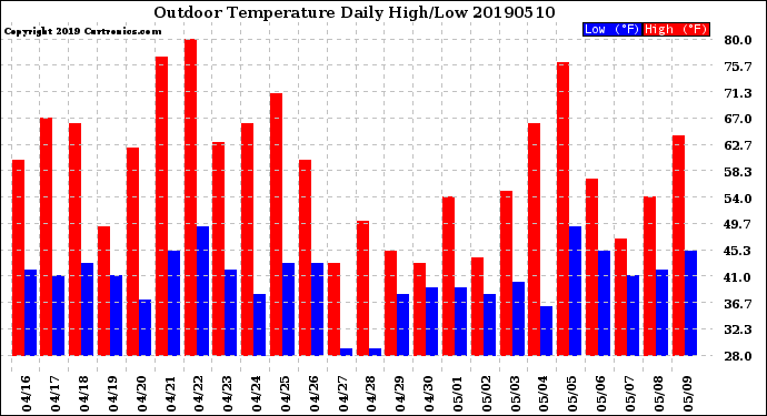 Milwaukee Weather Outdoor Temperature<br>Daily High/Low