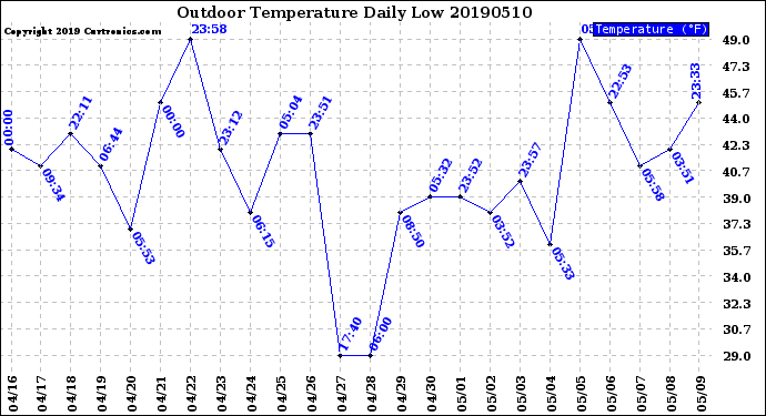 Milwaukee Weather Outdoor Temperature<br>Daily Low