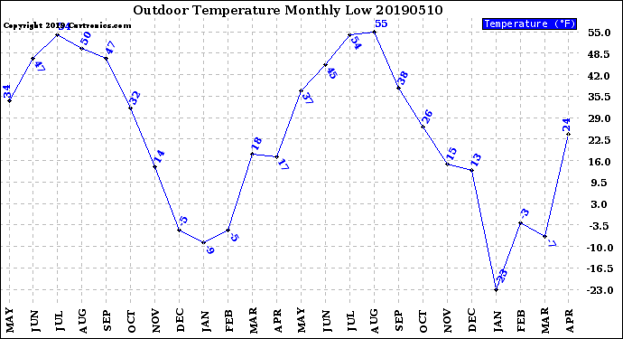 Milwaukee Weather Outdoor Temperature<br>Monthly Low