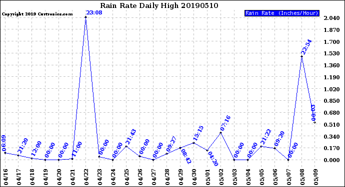 Milwaukee Weather Rain Rate<br>Daily High