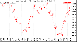 Milwaukee Weather Solar Radiation<br>Monthly High W/m2