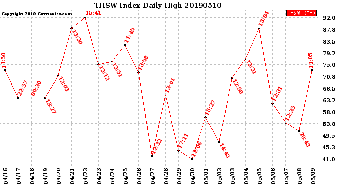 Milwaukee Weather THSW Index<br>Daily High