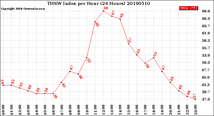 Milwaukee Weather THSW Index<br>per Hour<br>(24 Hours)