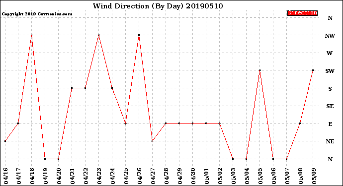 Milwaukee Weather Wind Direction<br>(By Day)