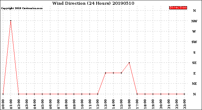 Milwaukee Weather Wind Direction<br>(24 Hours)