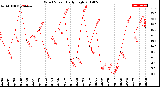 Milwaukee Weather Wind Speed<br>Daily High