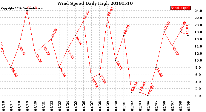 Milwaukee Weather Wind Speed<br>Daily High