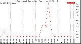 Milwaukee Weather Wind Speed<br>Hourly High<br>(24 Hours)