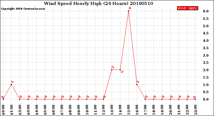 Milwaukee Weather Wind Speed<br>Hourly High<br>(24 Hours)