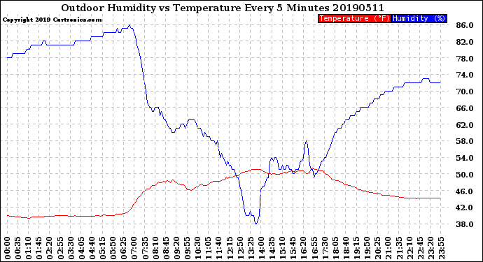 Milwaukee Weather Outdoor Humidity<br>vs Temperature<br>Every 5 Minutes