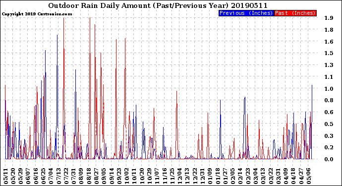 Milwaukee Weather Outdoor Rain<br>Daily Amount<br>(Past/Previous Year)