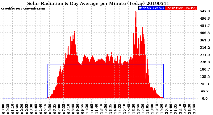 Milwaukee Weather Solar Radiation<br>& Day Average<br>per Minute<br>(Today)