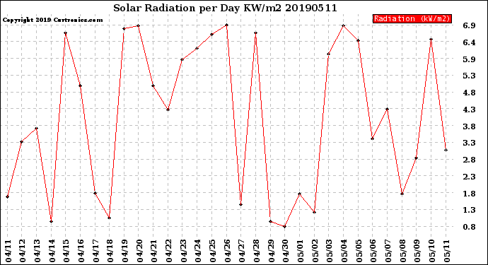 Milwaukee Weather Solar Radiation<br>per Day KW/m2