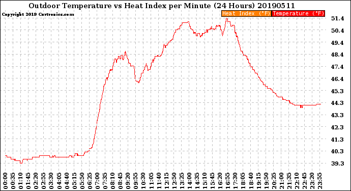 Milwaukee Weather Outdoor Temperature<br>vs Heat Index<br>per Minute<br>(24 Hours)