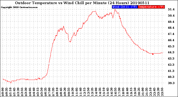 Milwaukee Weather Outdoor Temperature<br>vs Wind Chill<br>per Minute<br>(24 Hours)