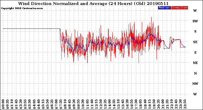 Milwaukee Weather Wind Direction<br>Normalized and Average<br>(24 Hours) (Old)