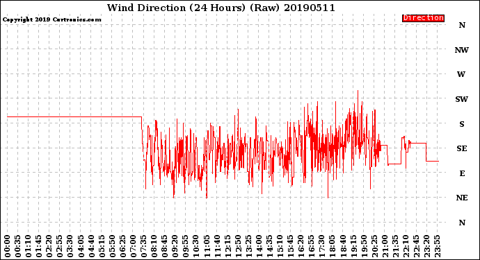 Milwaukee Weather Wind Direction<br>(24 Hours) (Raw)