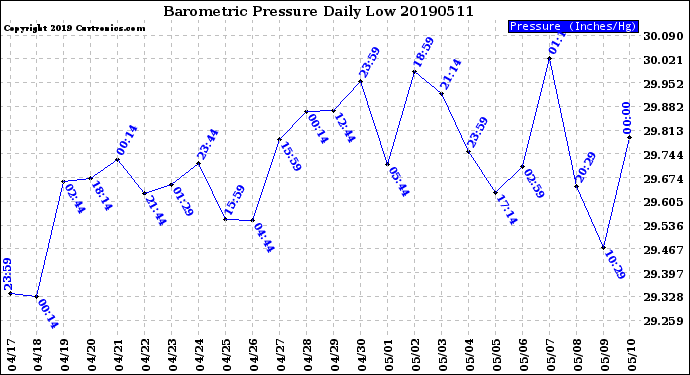 Milwaukee Weather Barometric Pressure<br>Daily Low