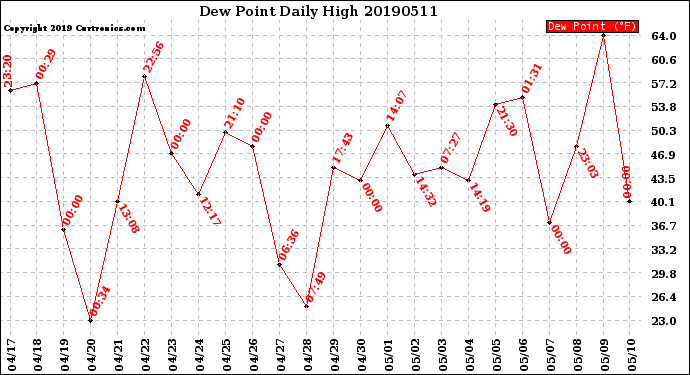 Milwaukee Weather Dew Point<br>Daily High