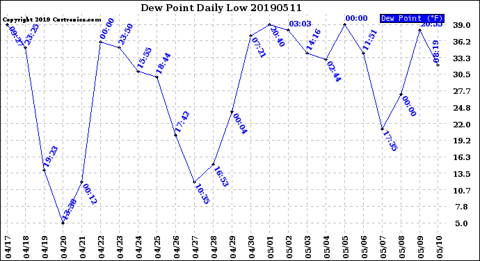 Milwaukee Weather Dew Point<br>Daily Low