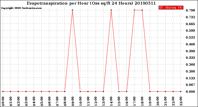 Milwaukee Weather Evapotranspiration<br>per Hour<br>(Ozs sq/ft 24 Hours)