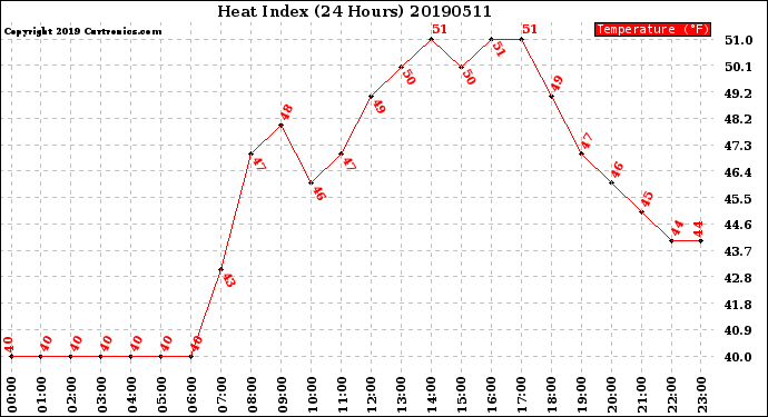 Milwaukee Weather Heat Index<br>(24 Hours)