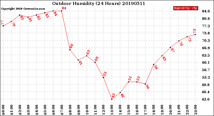 Milwaukee Weather Outdoor Humidity<br>(24 Hours)