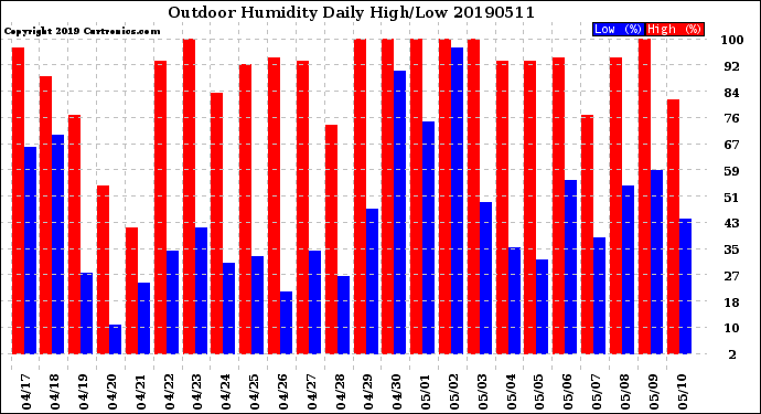 Milwaukee Weather Outdoor Humidity<br>Daily High/Low